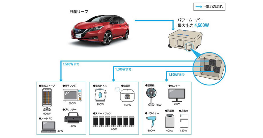 全国各地に拡がる災害連携協定 日産の日本電動化アクション ブルー スイッチ 電気自動車 Ev 総合情報サイト 日産