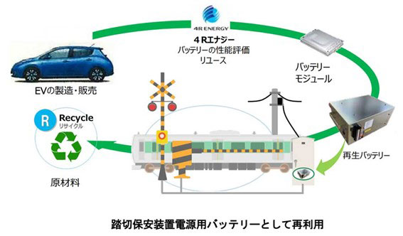 電気自動車用としての役目を終えたリチウムイオン電池、JR東日本の踏切保安装置用電源に生まれ変わる。 ｜ 電気自動車（EV）総合情報サイト | 日産