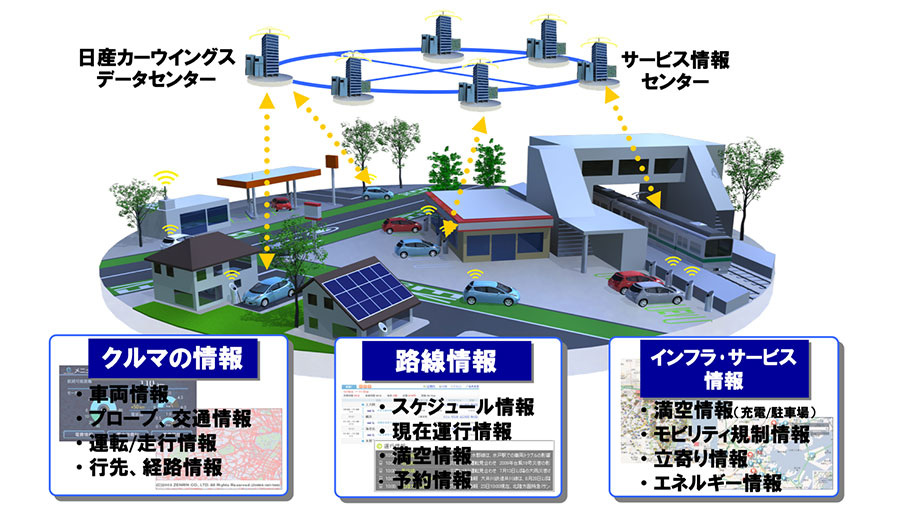「モビリティ・スマート」の概念図