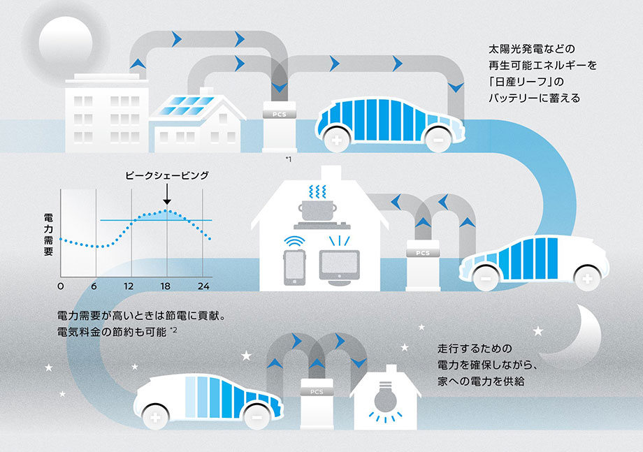 移動手段としてのクルマから生活を支えるクルマへ。
