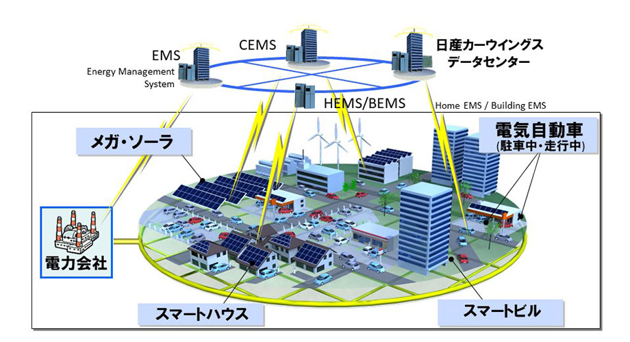 スマートエネルギシティーの概念図。