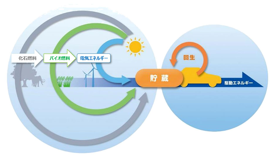 化石燃料から再生可能エネルギーへの転換期を迎えたいま蓄電池をもつクルマ、EVが存在感をますだろう。
