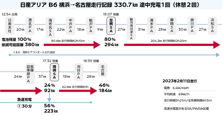 日産アリア B6 横浜→名古屋走行記録 330.7㎞ 途中充電1回（休憩2回）