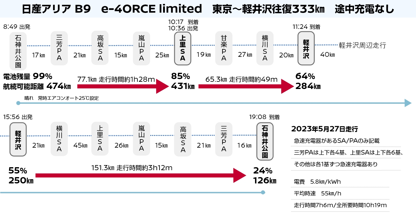 日産アリア B9 e-4ORCE limited 東京～軽井沢往復記録　距離約330㎞ 途中充電なし