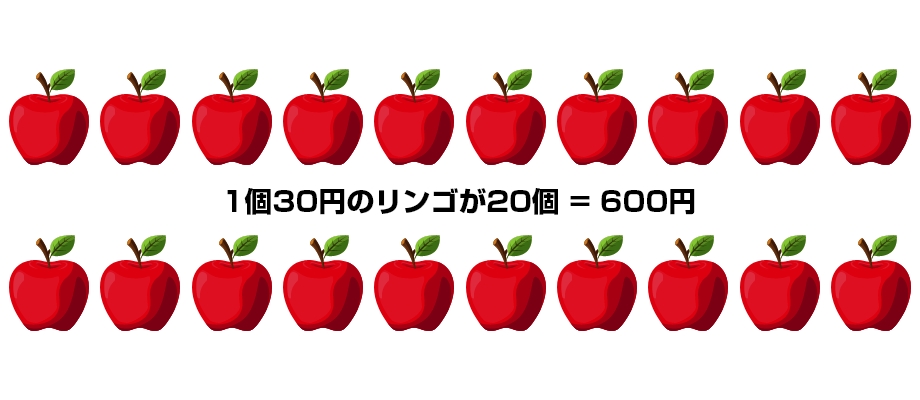 1個30円のリンゴが20個 = 600円