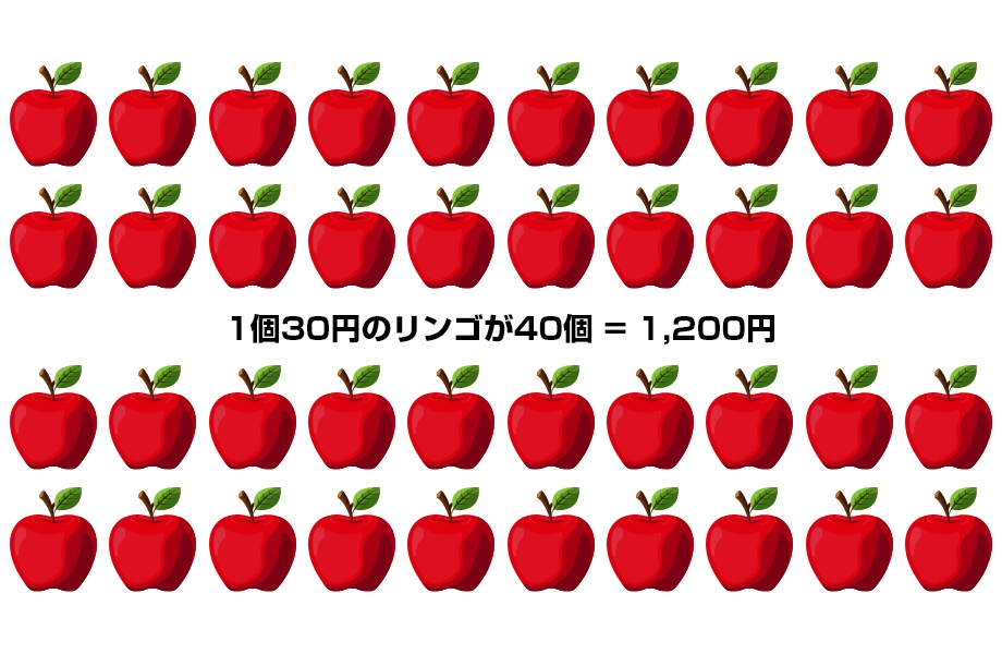 1個30円のリンゴが40個 = 1,200円