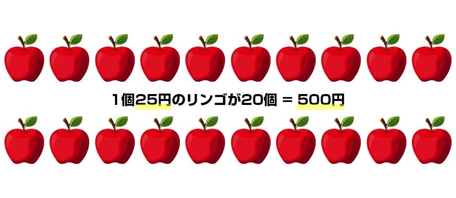 1個25円のリンゴが20個 = 500円