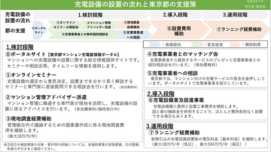 充電設備の設置の流れと東京都の支援策