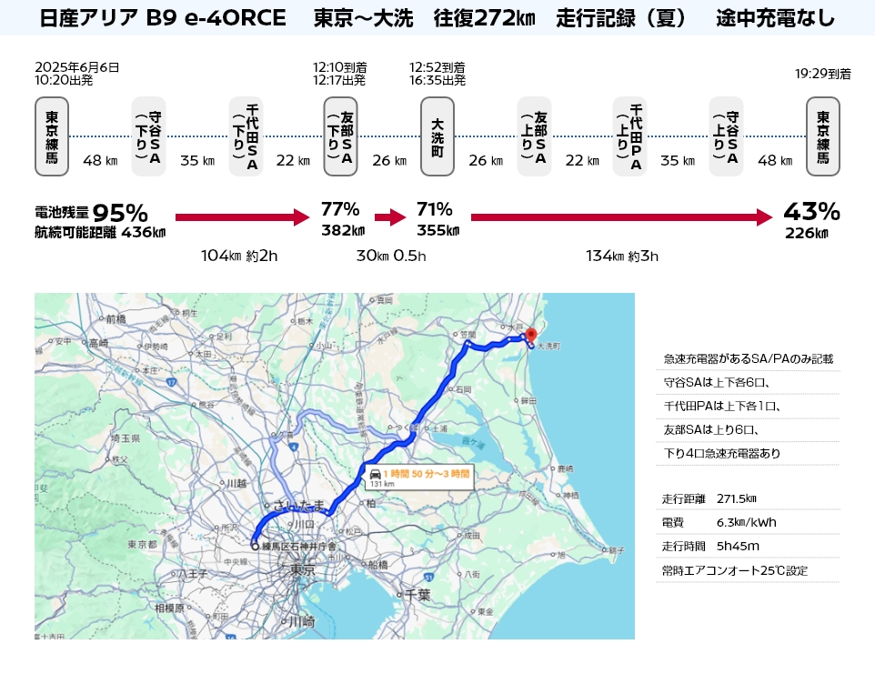 日産アリア B9 e-4ORCE東京練馬～茨城大洗走行記録　往復往復距離271.5㎞