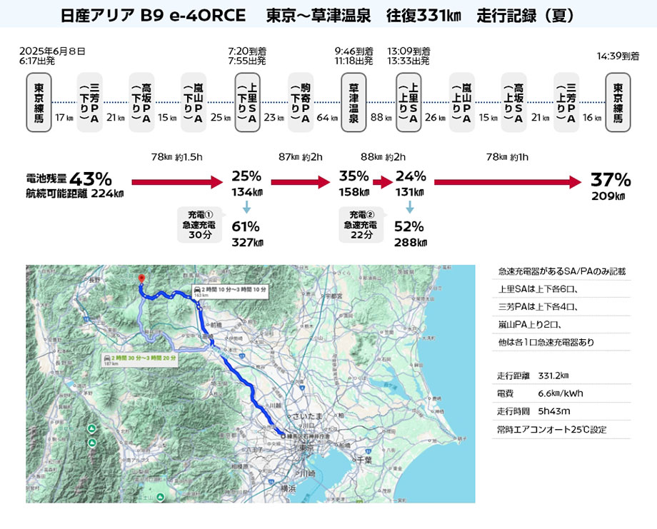 日産アリア B9 e-4ORCE東京練馬～群馬　草津温泉走行記録　往復距離331.2㎞