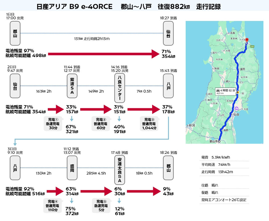 日産アリア B9 e-4ORCE 福島県郡山市～青森県八戸市 走行記録　往復距離882.1㎞㎞
