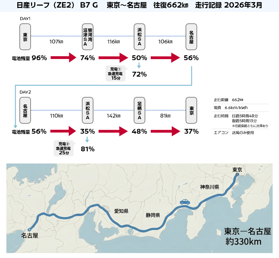 日産リーフ B7 G 東京～名古屋往復ドライブ記録