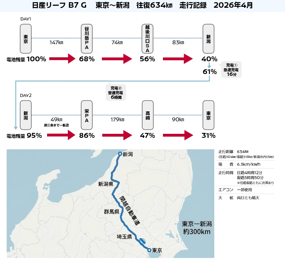 日産リーフ B7 G 東京～新潟往復ドライブ記録