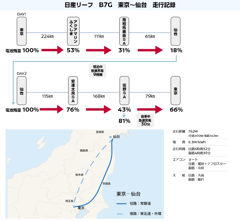日産リーフB7 G 東京～仙台往復ドライブ記録 | 電気自動車（EV）総合