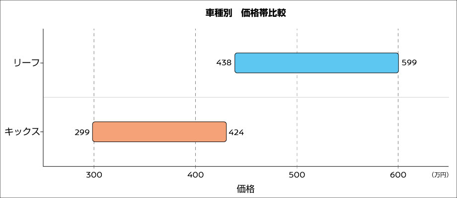 リーフおよびキックス_メーカー希望小売価格帯比較
