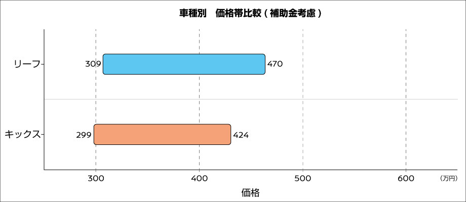 リーフおよびキックス_補助金込みの価格帯比較