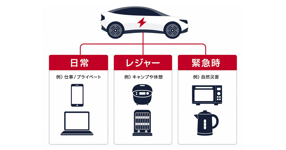 EVの大容量バッテリーを緊急時電源として活用