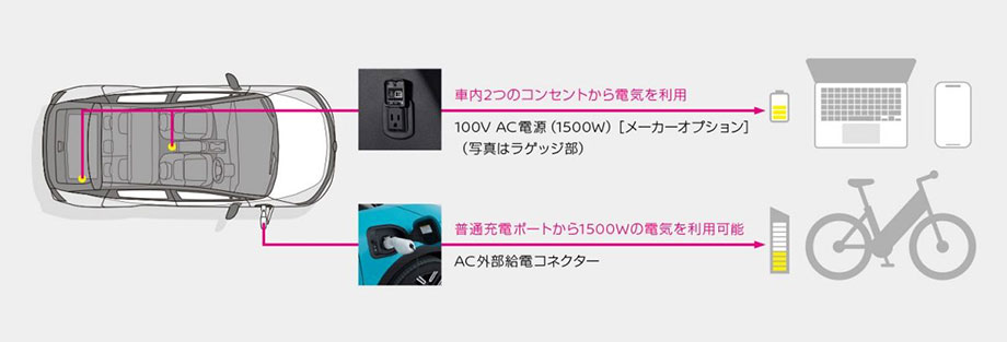 AC外部給電と車内給電を合わせて最大3000W