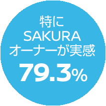 特に SAKURA オーナーが実感79.3%