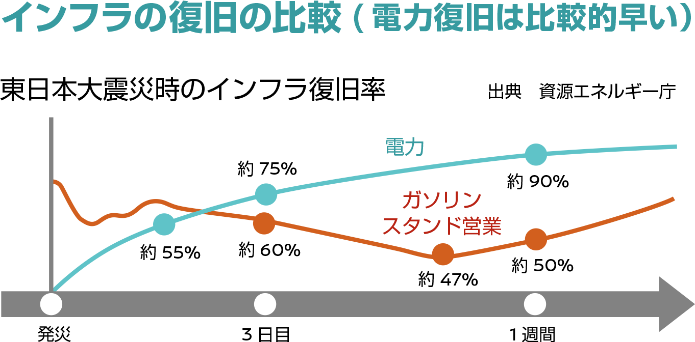 インフラ復旧の比較（電力復旧は比較的早い）グラフイメージ