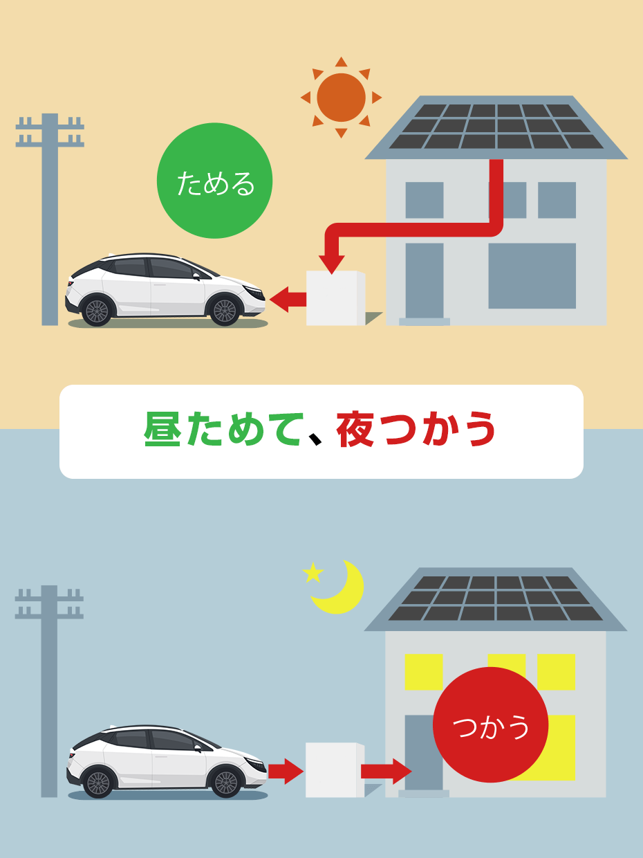 昼ためて、夜つかう