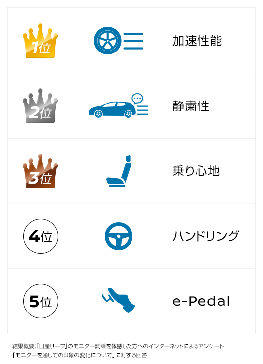 1位加速性能 2位静粛性 3位乗り心地 4位e-Pedal 5位ハンドリング 結果概要：「日産リーフ」のモニター試乗を体感した方へのインターネットによるアンケート「モニターを通しての印象の変化について」に対する回答（2018年5月時点 日産調べ）