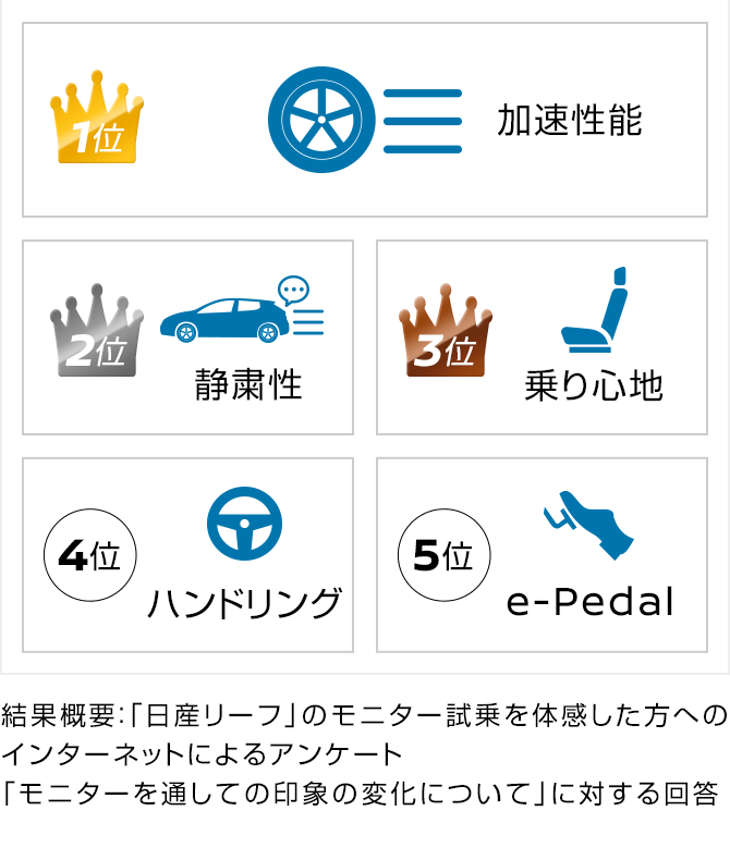 1位加速性能 2位静粛性 3位乗り心地 4位e-Pedal 5位ハンドリング 結果概要：「日産リーフ」のモニター試乗を体感した方へのインターネットによるアンケート「モニターを通しての印象の変化について」に対する回答（2018年5月時点 日産調べ）