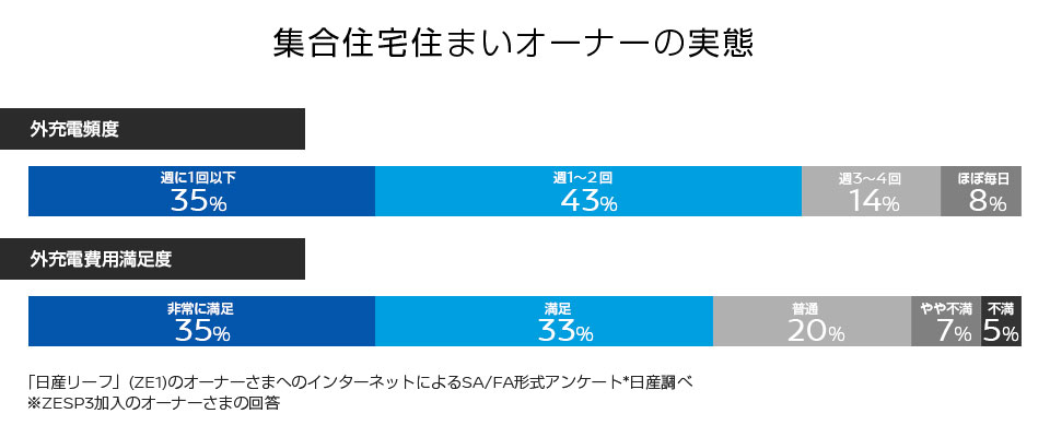 集合住宅住まいオーナーの実態