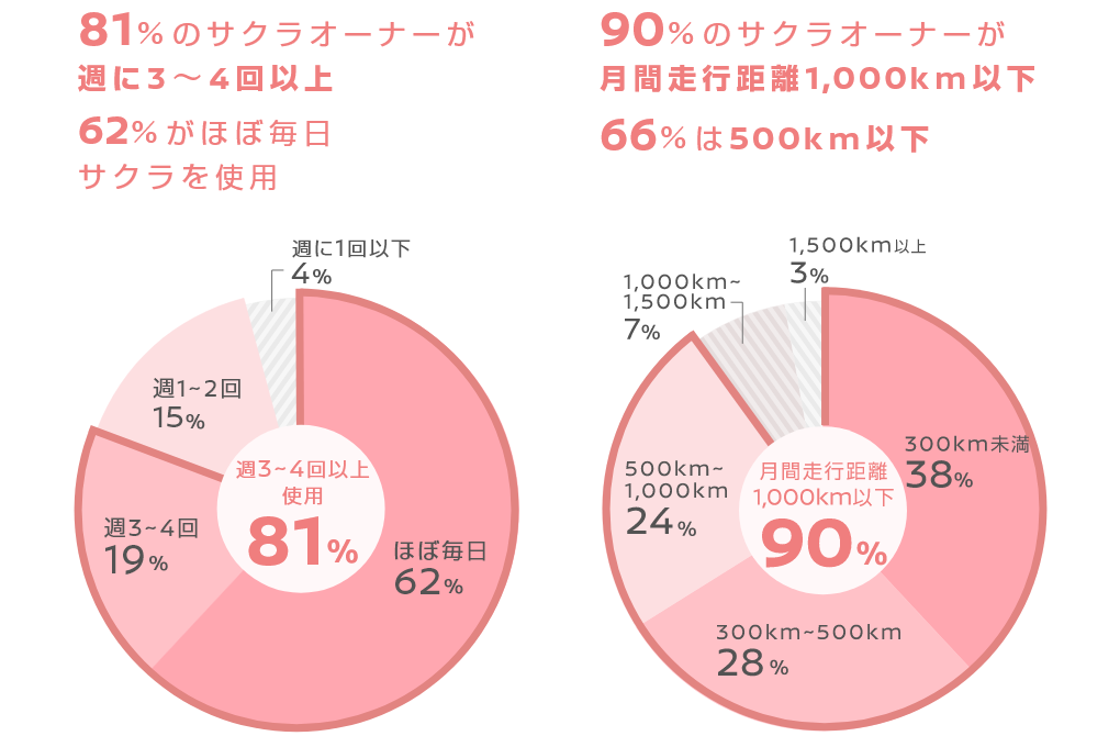 81%のサクラオーナーが週に3～4回以上 62%がほぼ毎日サクラを使用 90%のサクラオーナーが月間走行距離1,000km以下 66%は500km以下