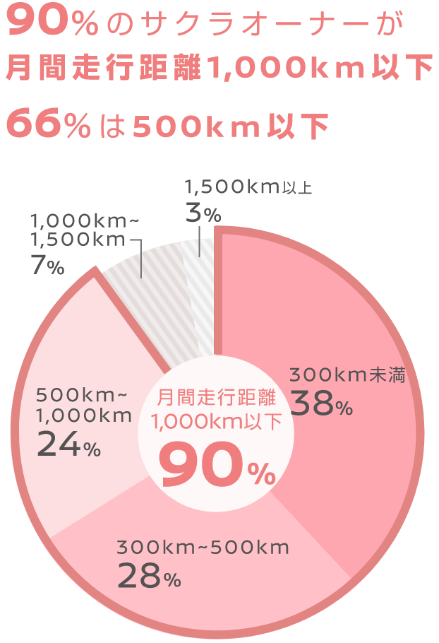 90%のサクラオーナーが月間走行距離1,000km以下 66%は500km以下
